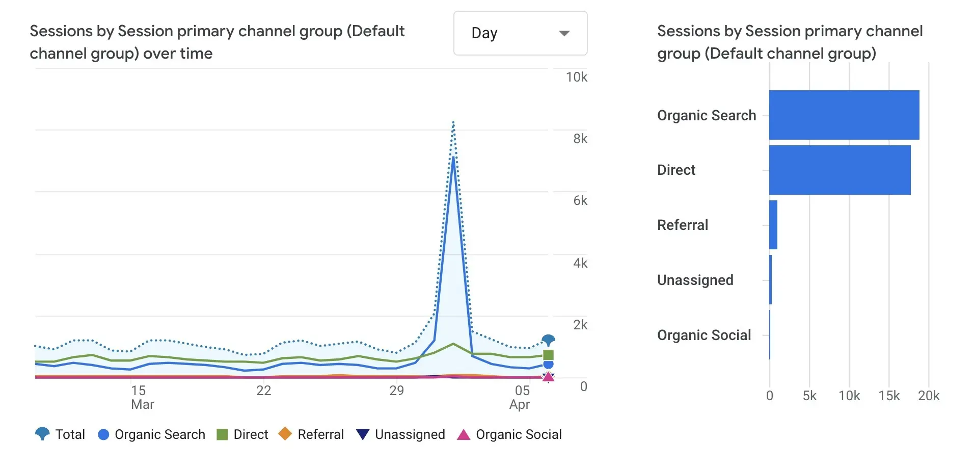 Google Analytics report showing website sessions over time and Organic Search as the leading traffic channel
