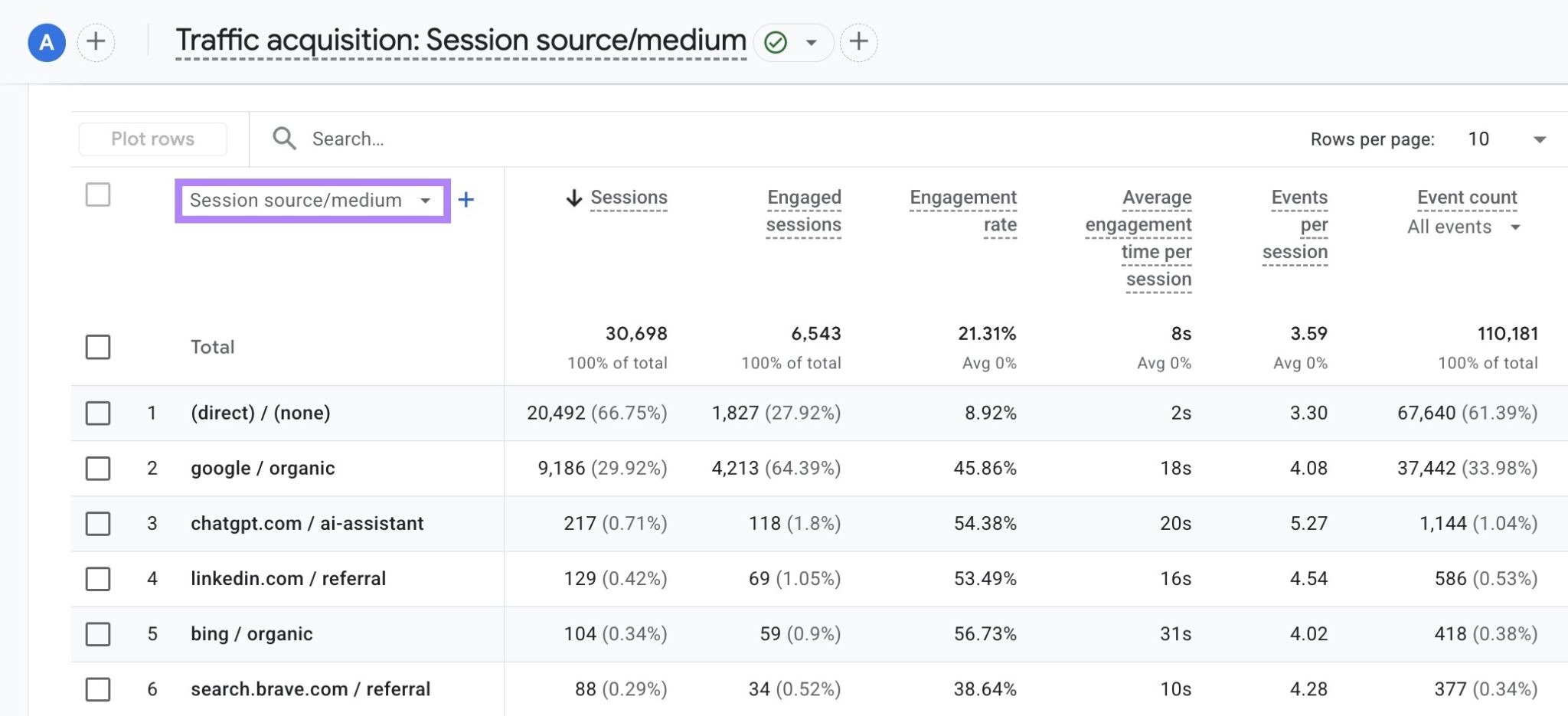 GA4 Traffic acquisition report using a custom "AI Referral Traffic" channel group, with that row highlighted.