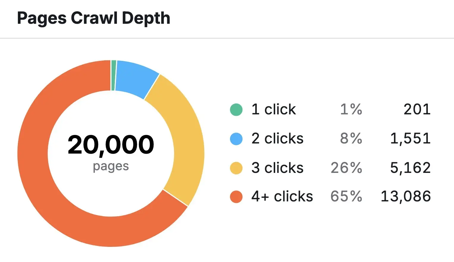 Pages Crawl Depth showing 65% of 20,000 pages require four or more clicks to reach