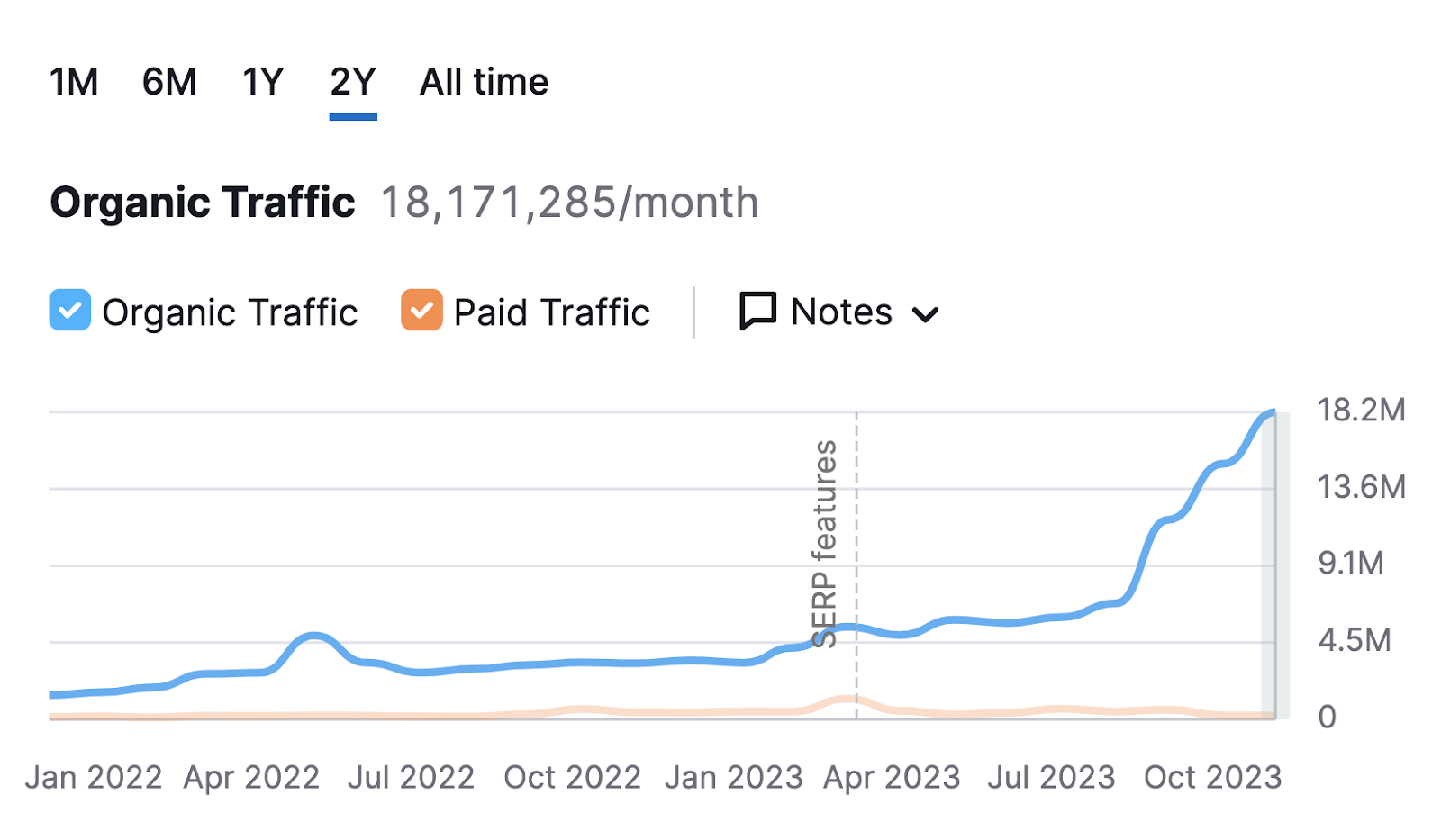 A chart showing organic traffic to sr03.toolzpad.com