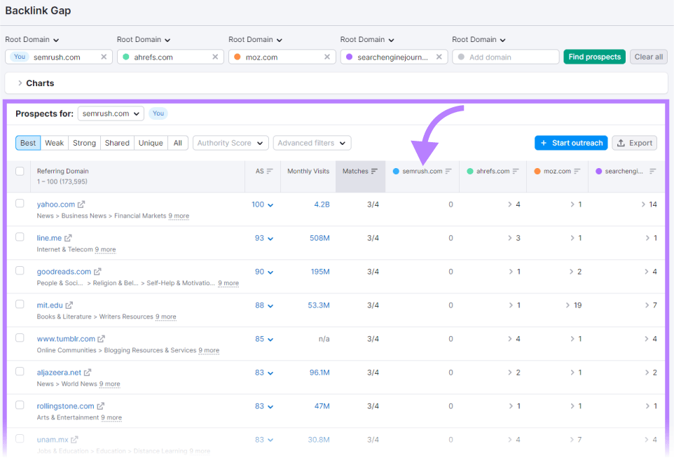 A table showing all prospects for "sr03.toolzpad.com" in Backlink Gap tool