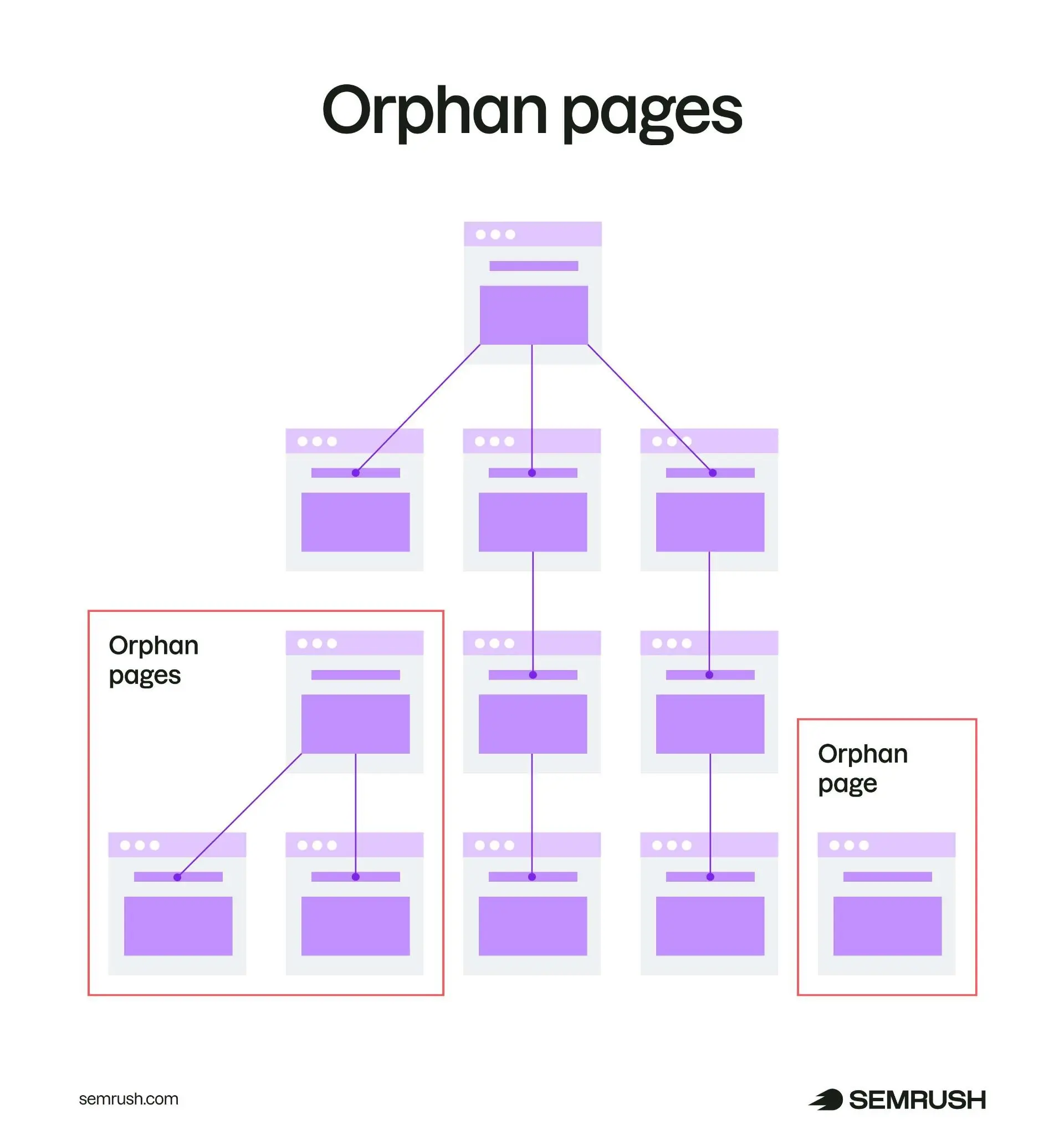 Website structure showing internally linked pages and orphan pages that are disconnected from the main site structure