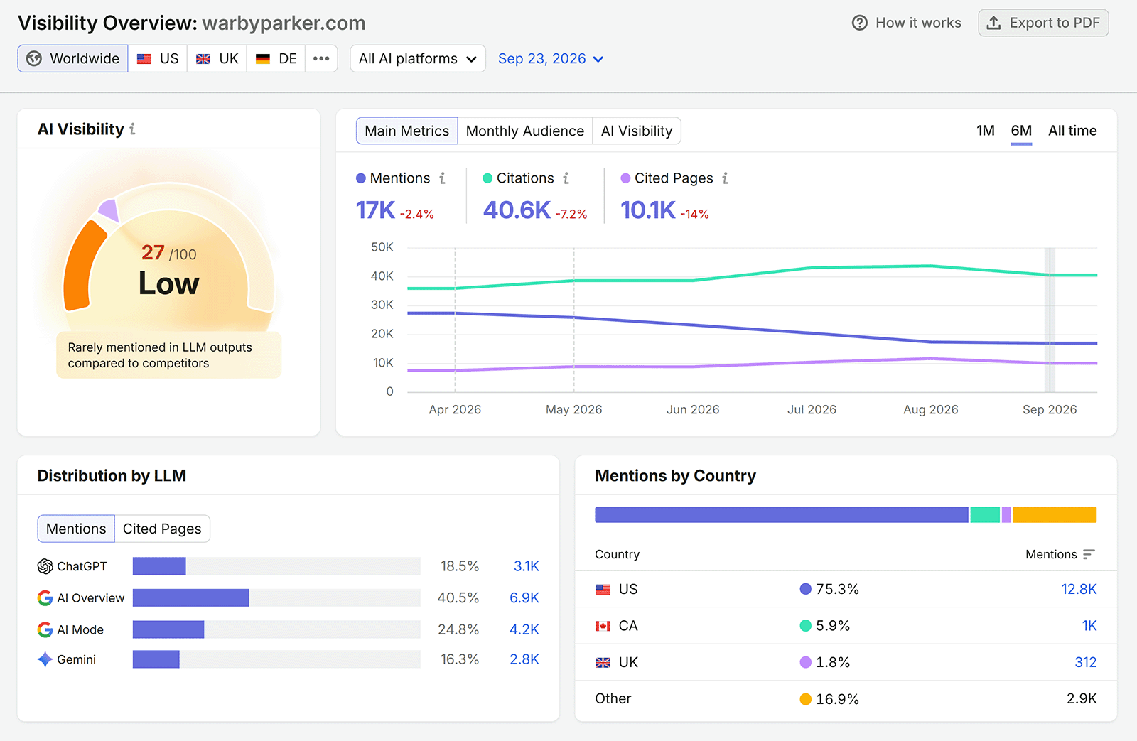 Semrush AI Visibility Overview for warbyparker.com shows a score of 27 plus mentions, citations, and cited pages