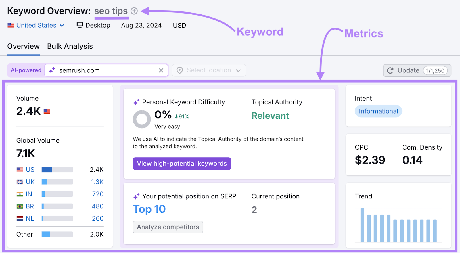 The keyword "seo tips" for the domain sr03.toolzpad.com shows search volume, personal keyword difficulty score, current position, and more keyword metrics