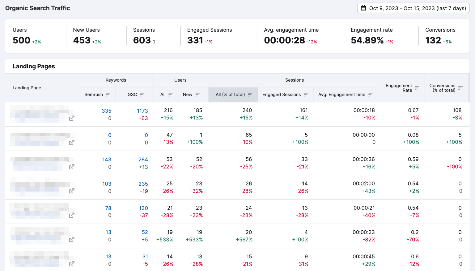 Organic Search Traffic report in Semrush