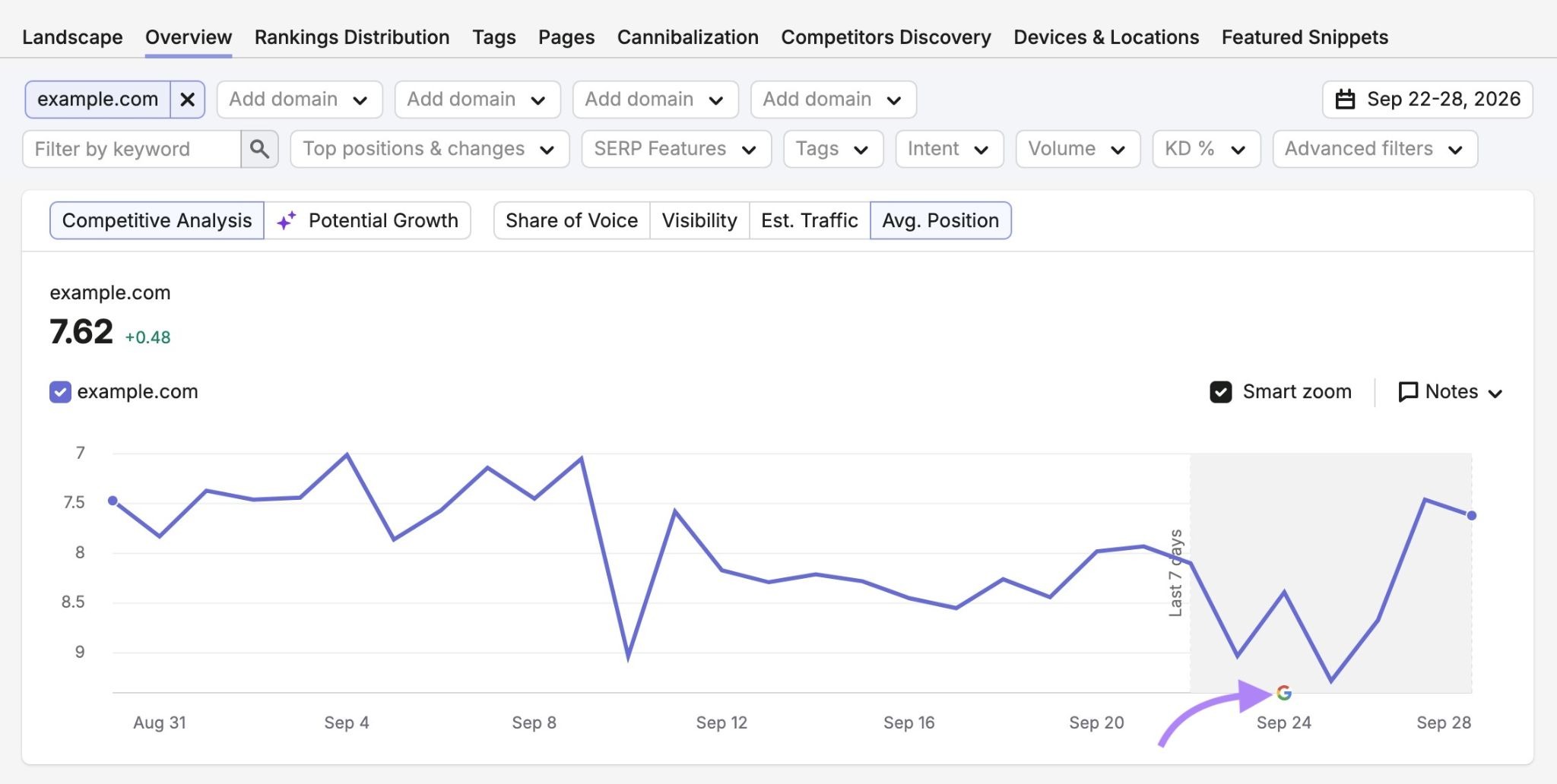 Average position over time with September 24, the date of Google's latest spam update, highlighted.