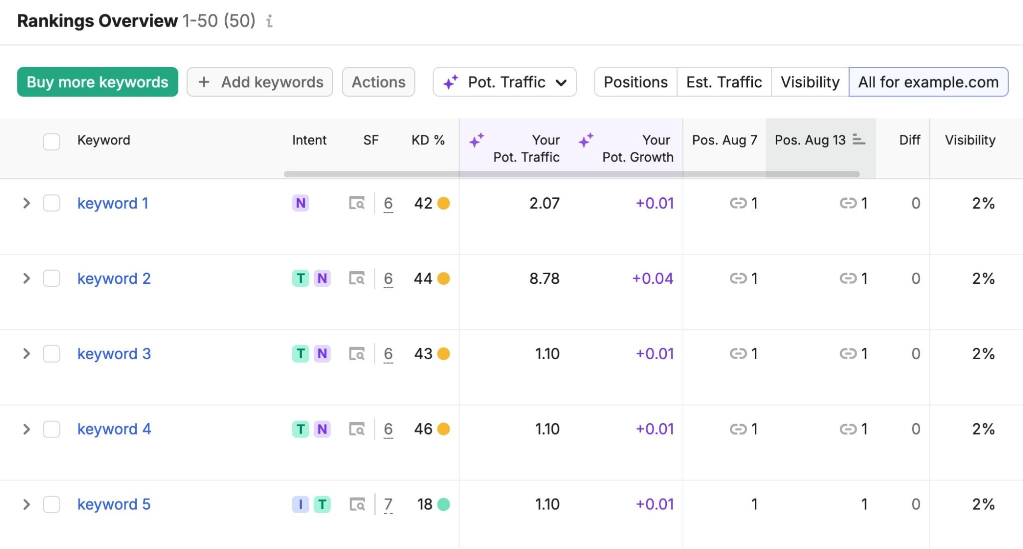 Rankings Overview on Position Tracking showing how tracked keywords perform over time.