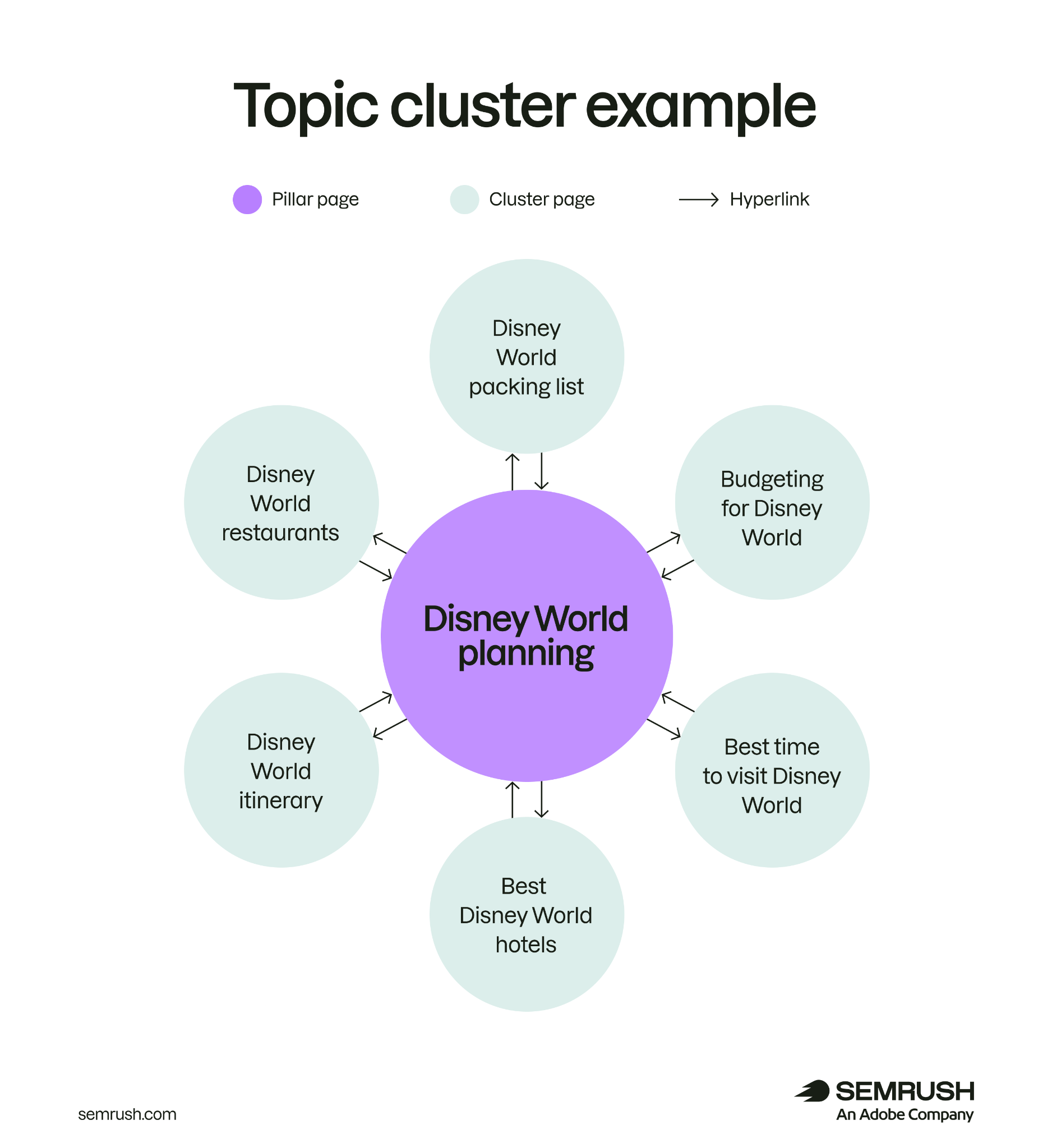A chart showing an example of topic clustering for SEO, using “Disney World Planning” as an example