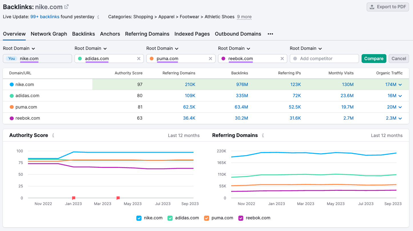 Backlinks overview report