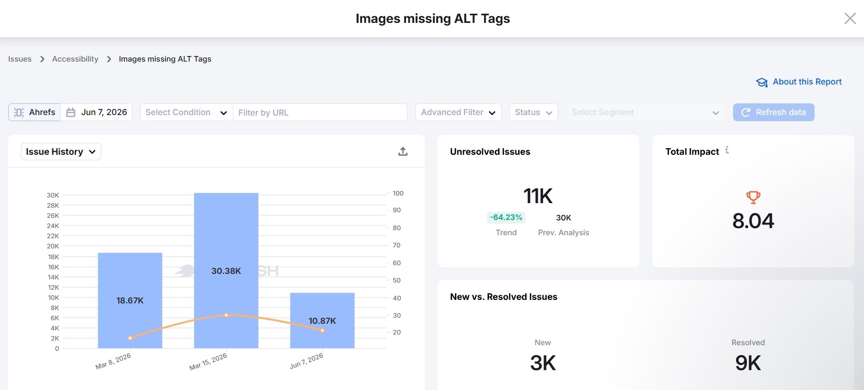 Images missing ALT Tags showing issue history, unresolved issues, total impact, and new vs. resolves issues.