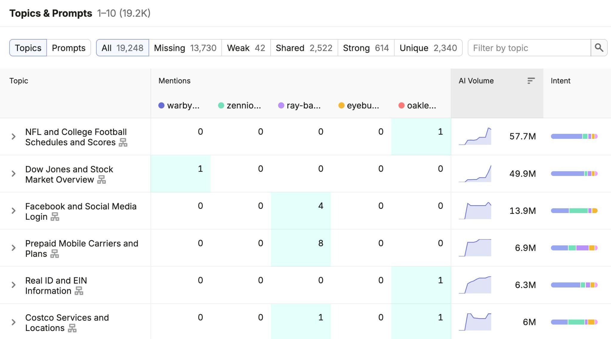 Topics & Prompts showing brand performance for relevant topics in relation to selected competitors.