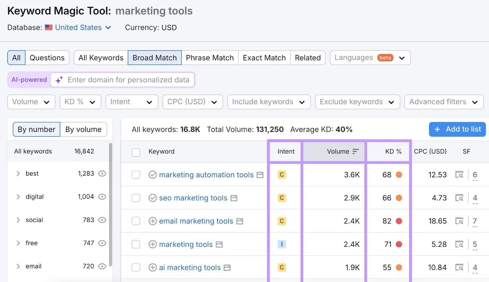 Keyword Magic Tool report with the intent, volume, and keyword difficulty columns highlighted.