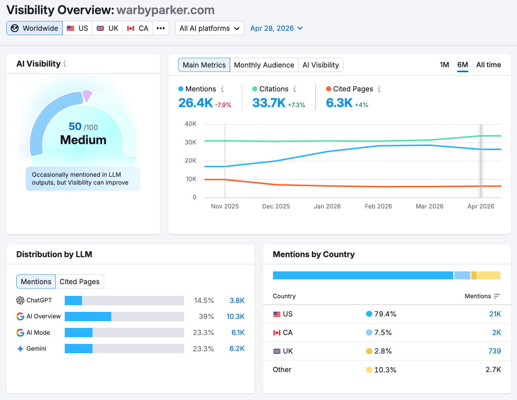 Semrush’s AI Visibility Toolkit