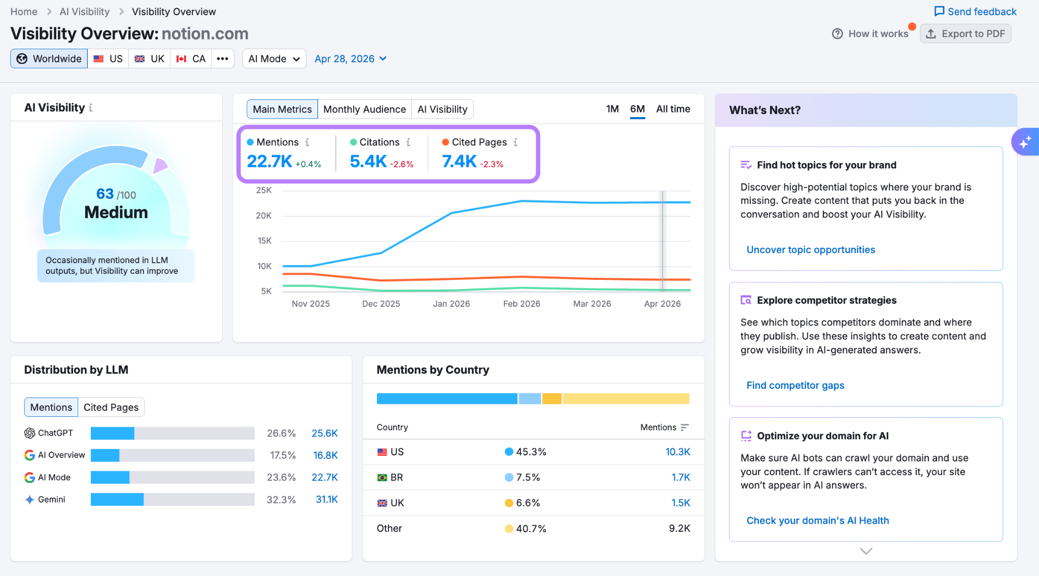 brand mentions and cited pages on the visibility overview