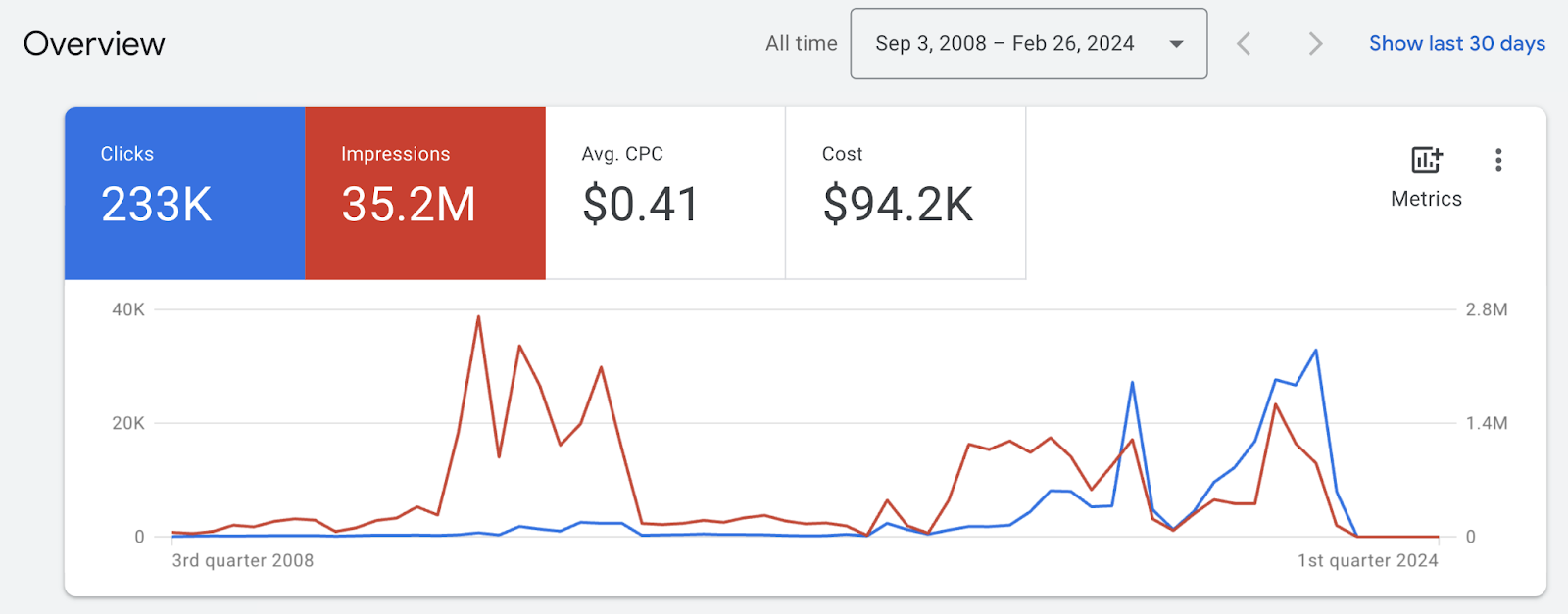 Google Ads overview graph