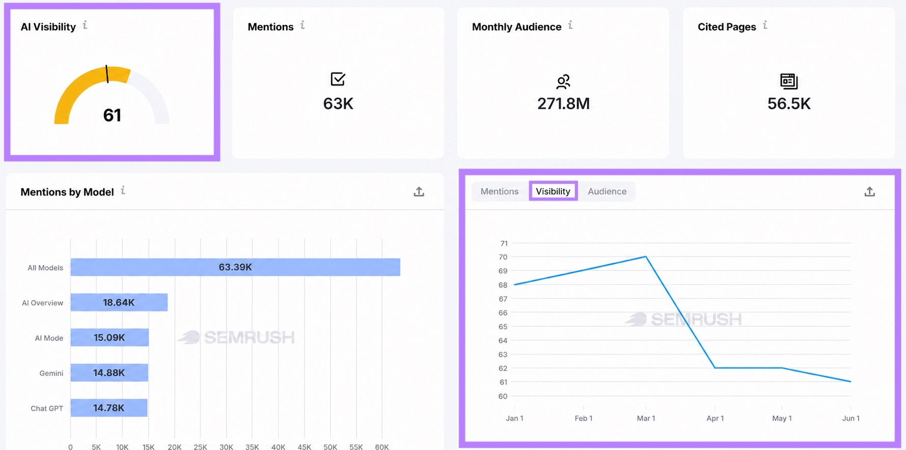 The Visibility Overview report with the "AI Visibility" score and the visibility trend chart highlighted.