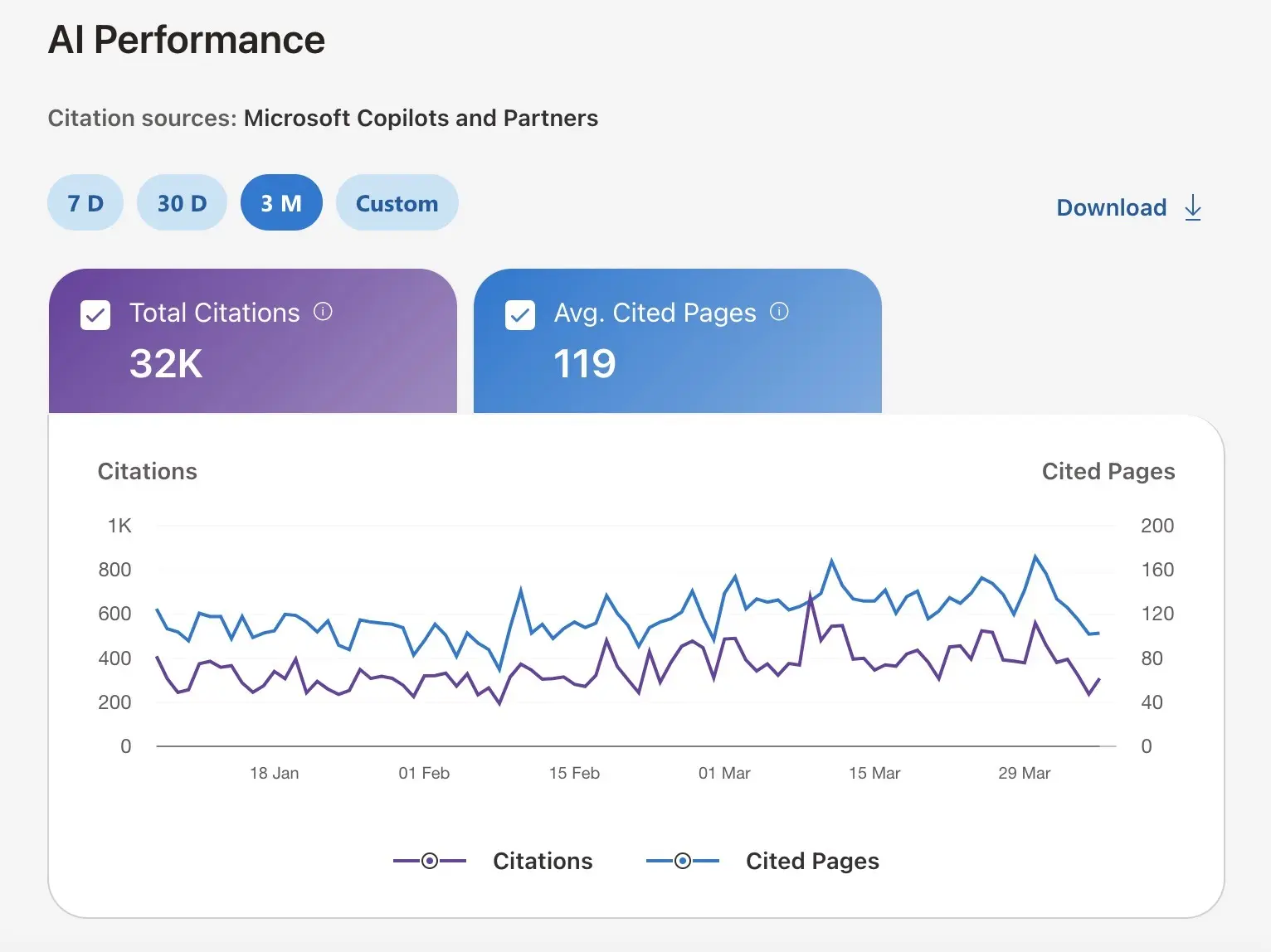 AI Performance report showing 32K total citations, 119 average cited pages, and citation trends over three months