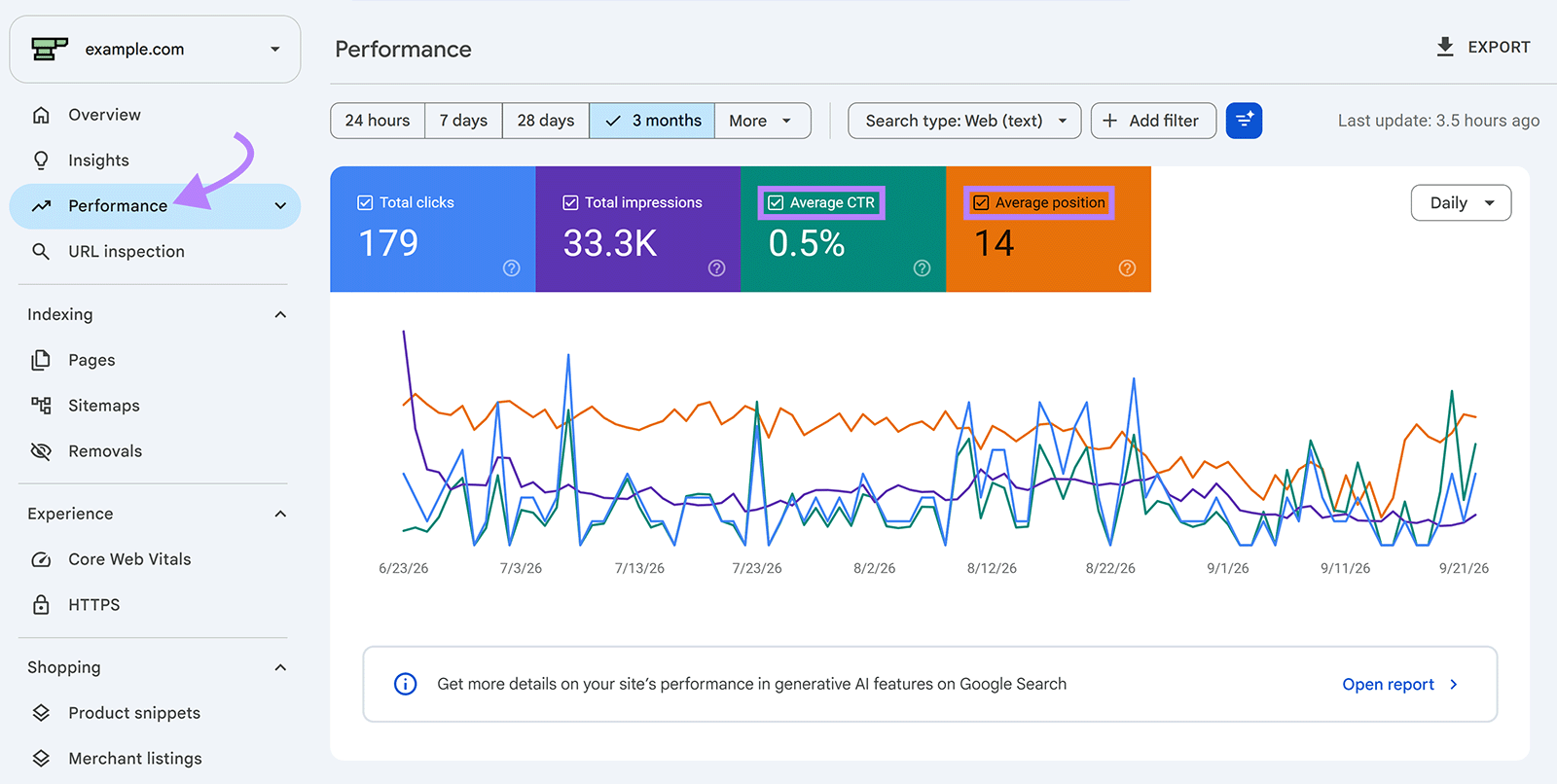 Google Search Console Performance report showing clicks, impressions, average CTR, and average position over three months