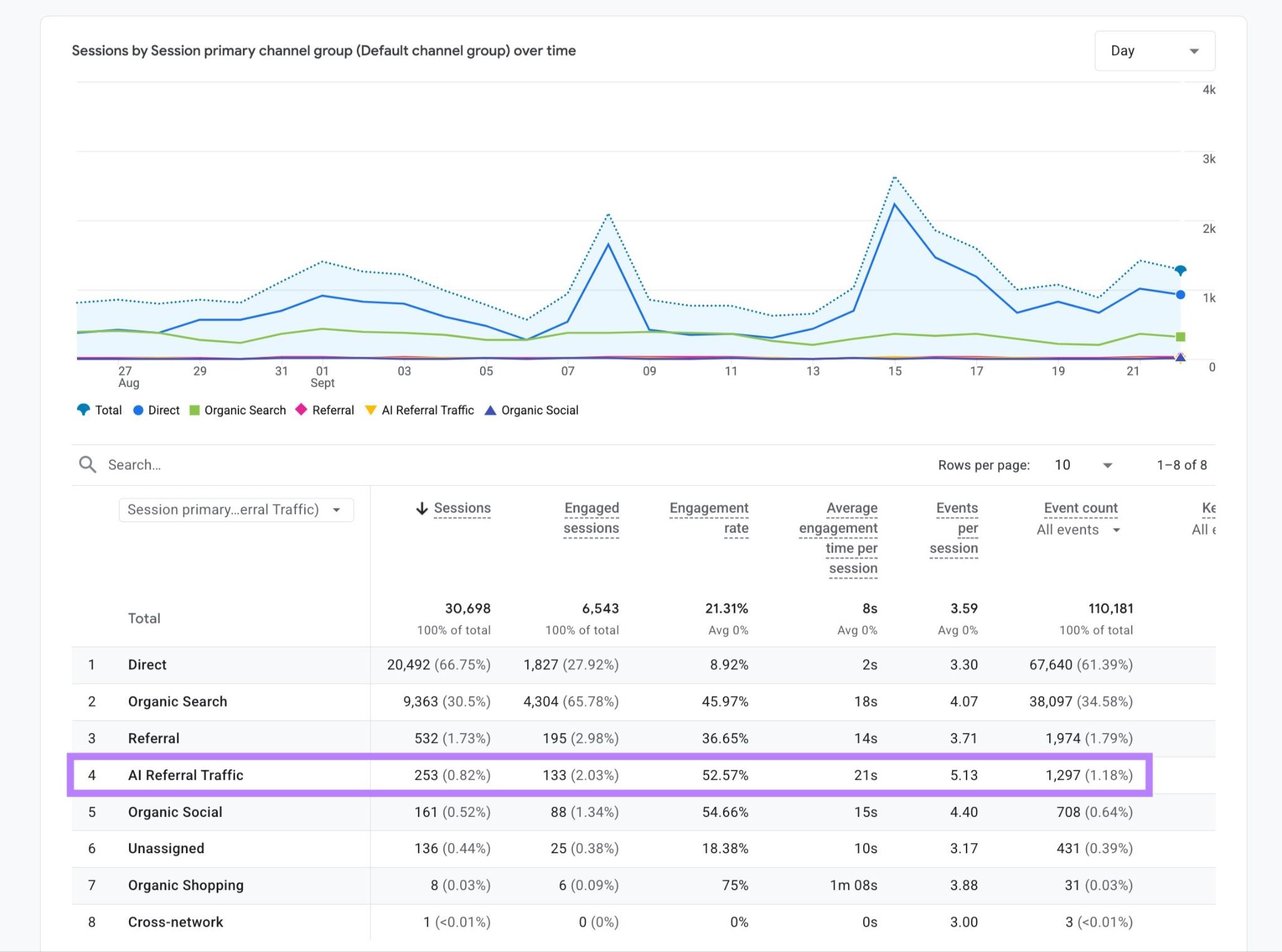 Traffic acquisition report on GA4 with the "AI Referral Traffic" row highlighted.
