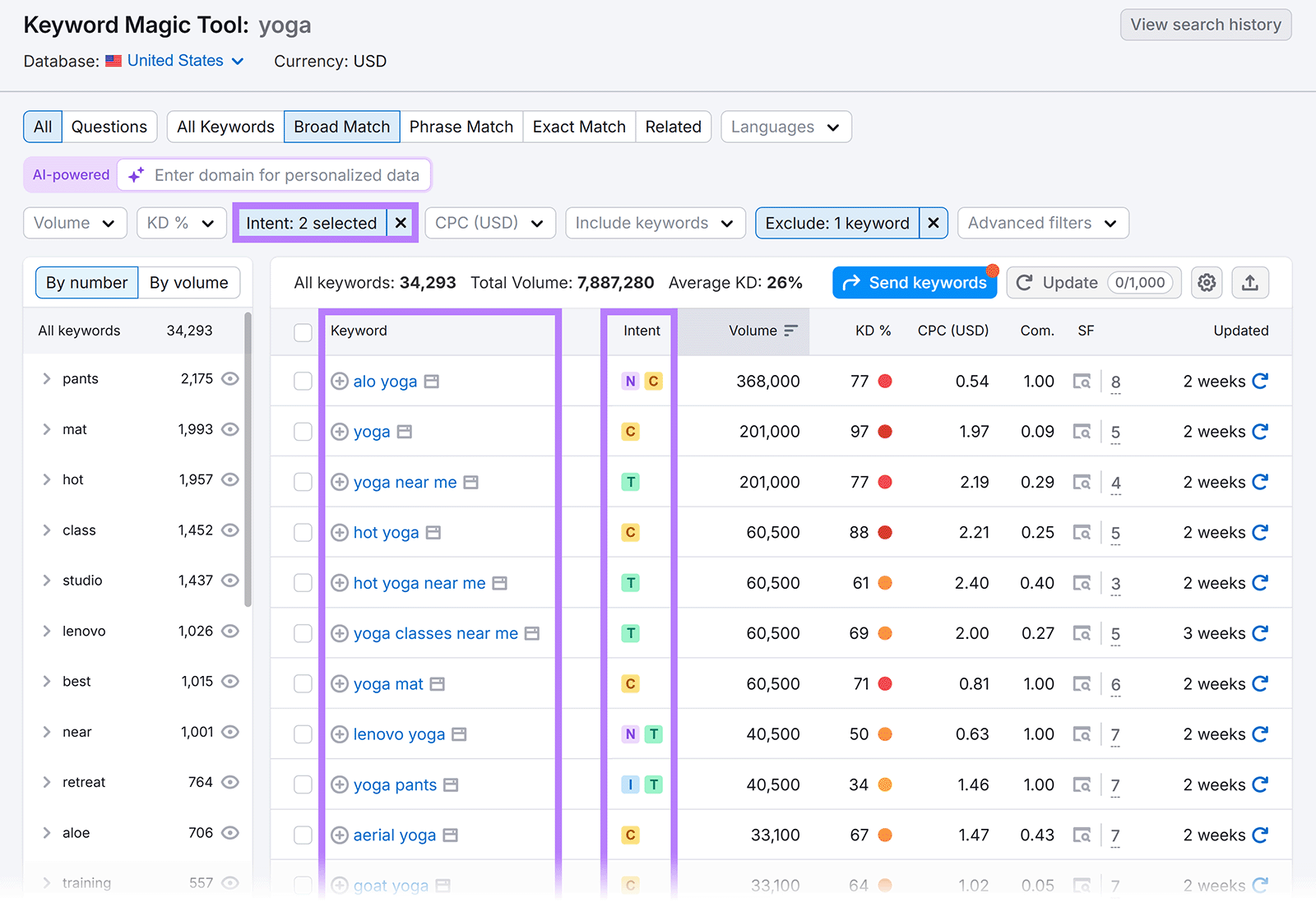 Keyword Magic Tool results filtered by search intent, showing commercial and transactional keywords.