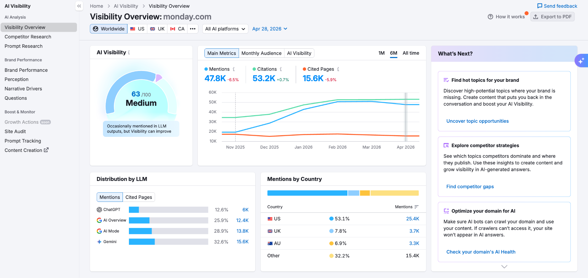 Visibility Overview dashboard