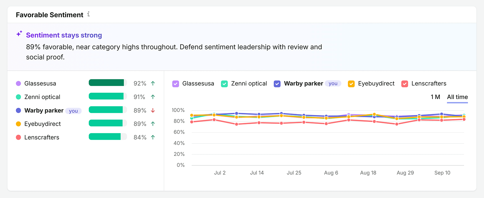 Favorable Sentiment trend chart for Warby Parker and four competitors, with Warby Parker at 89%
