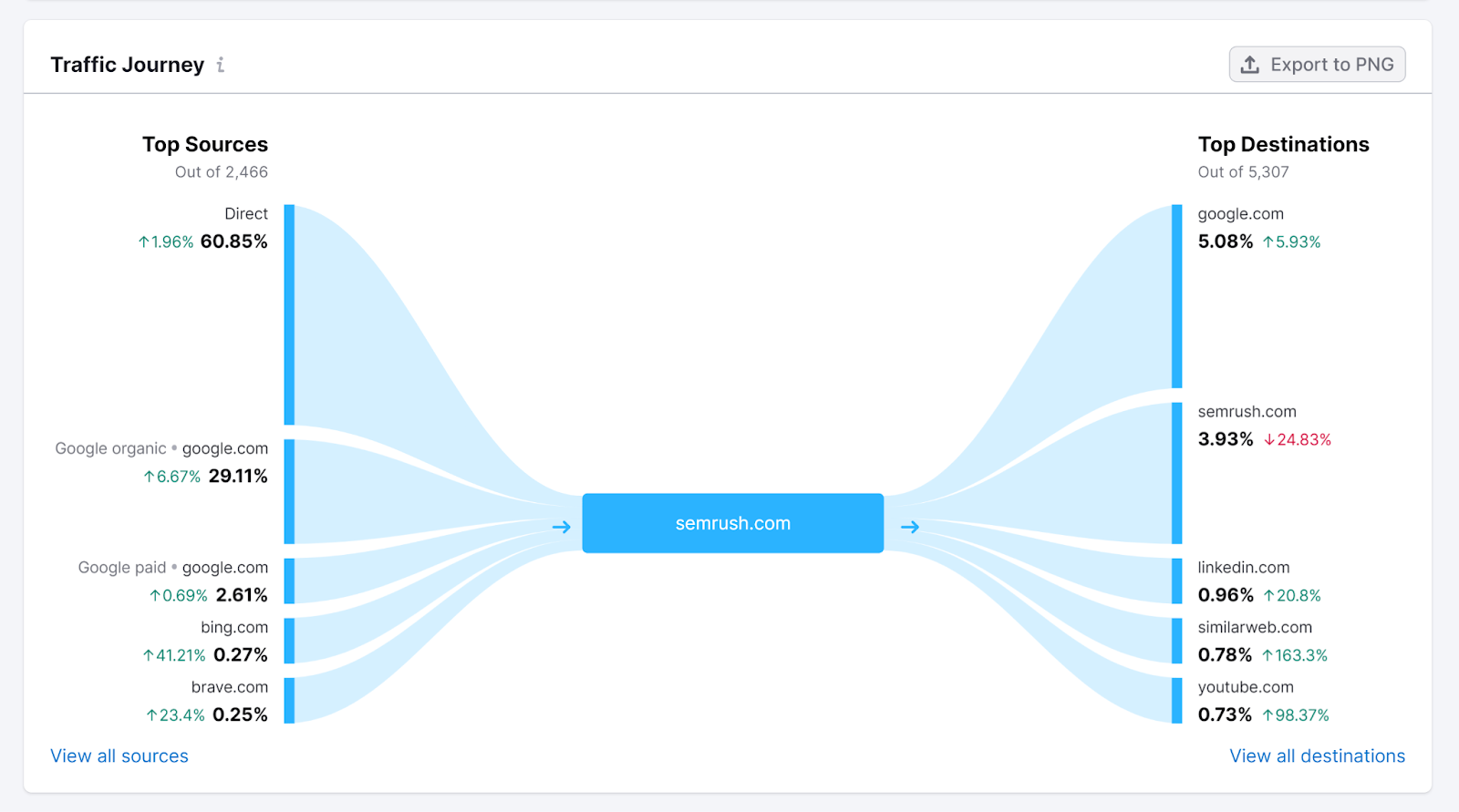 Traffic Journey chart for sr03.toolzpad.com