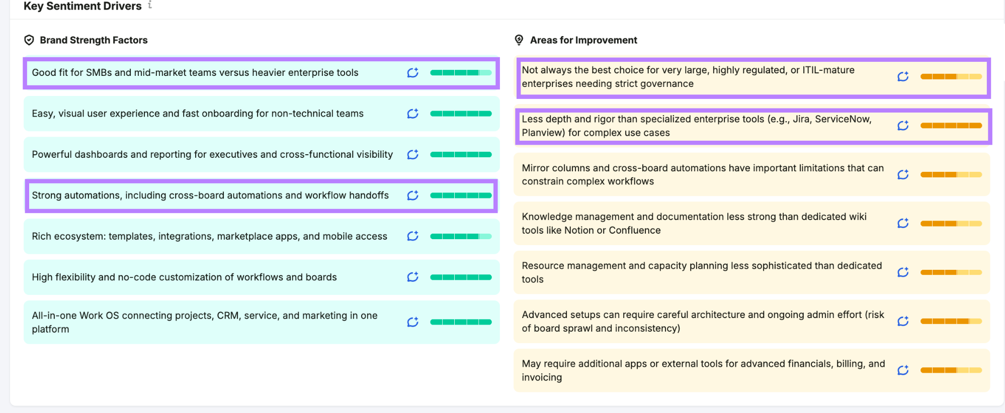 Semrush AI answer analysis of a brand's strengths and areas for improvement