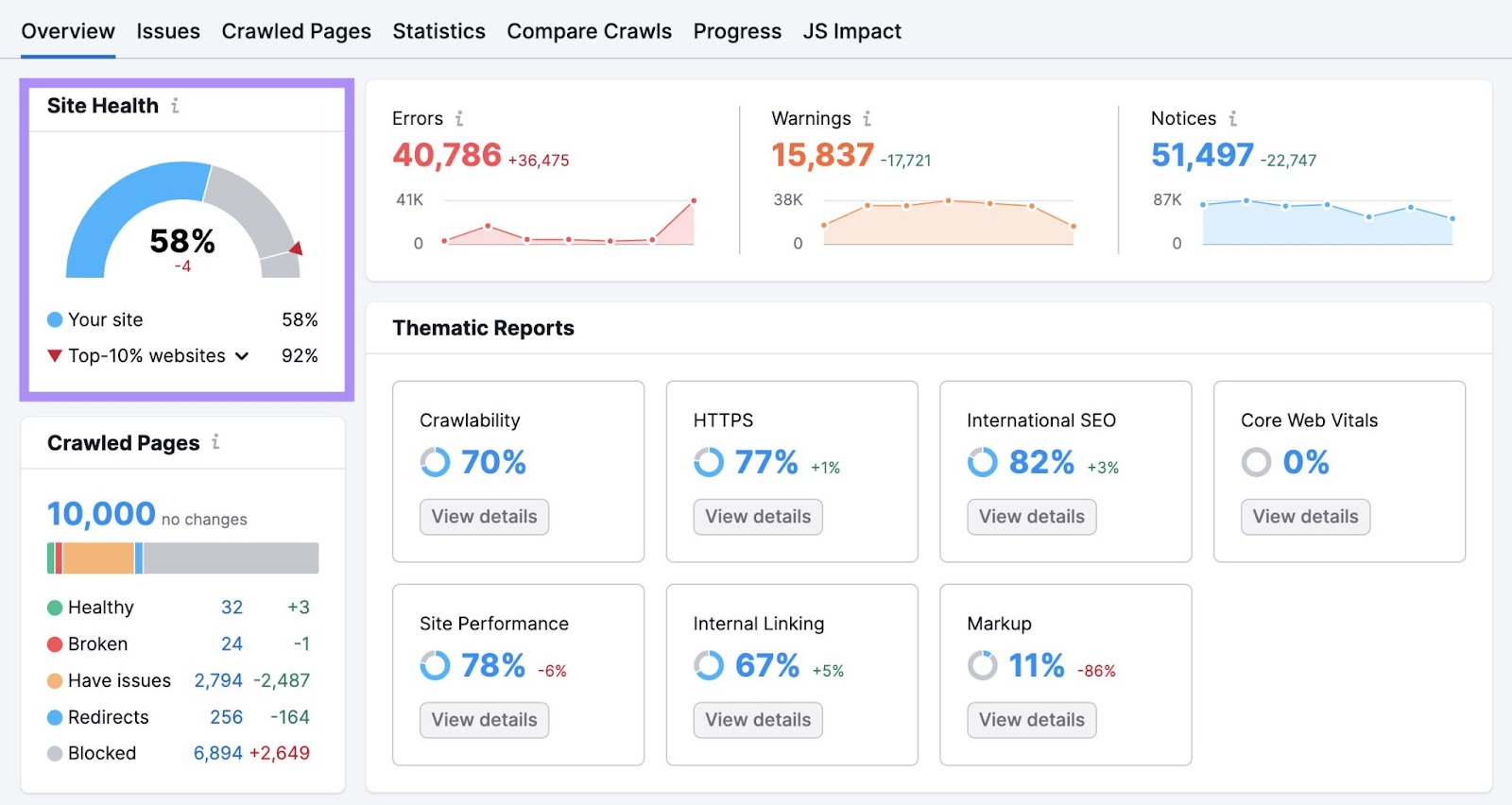 "Site Health" widget highlighted in the Site Audit's "Overview" dashboard