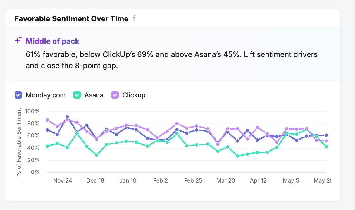 A line graph showing competing brands' favorable sentiment over time.