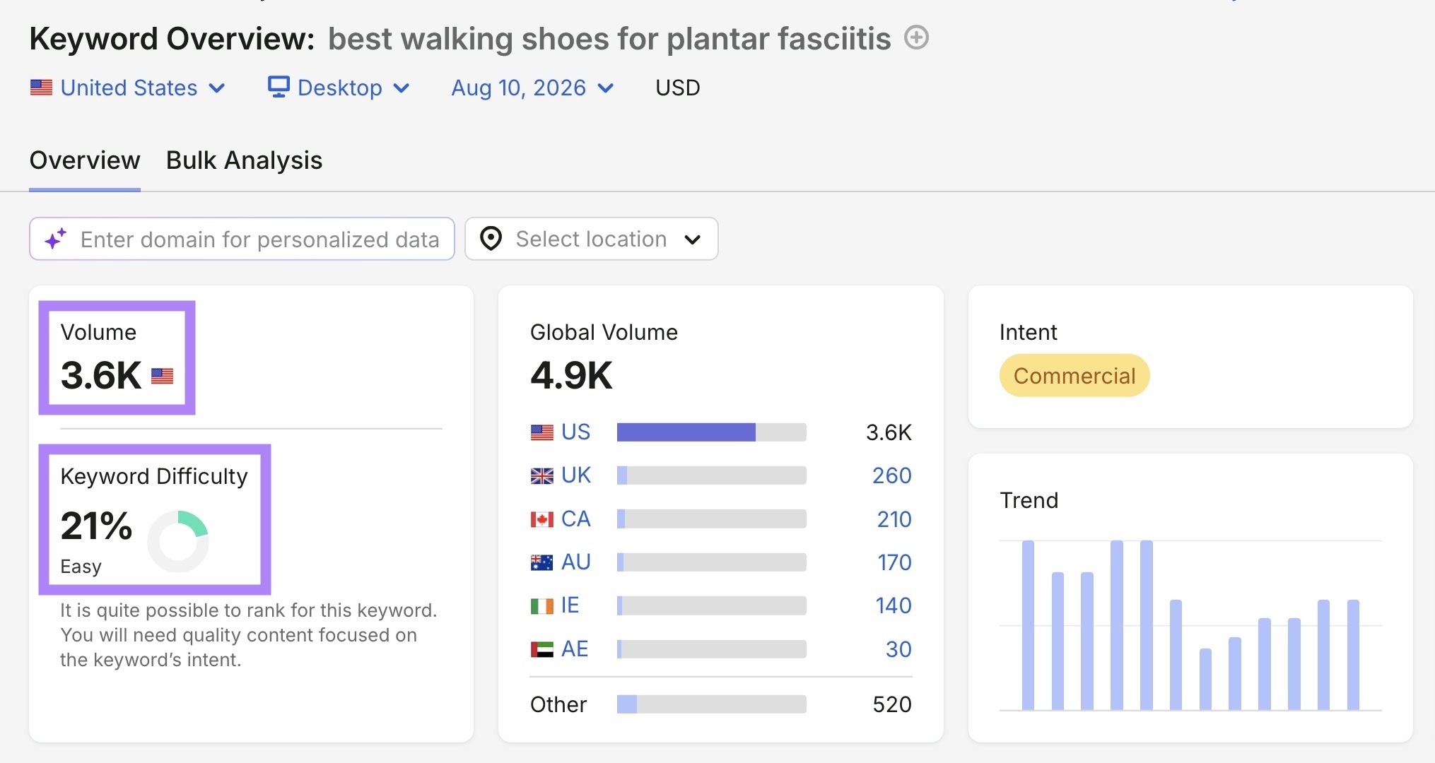 Keyword Overview report for the term “best walking shoes for plantar fasciitis” with a volume of 3.6K and keyword difficulty of 21%.