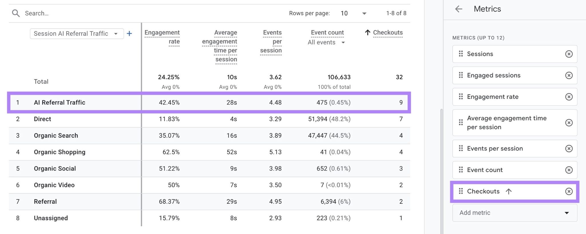 "Checkout" added as a conversion event on the right and the "AI Referral Traffic" row highlighted on the right of a GA4 report.
