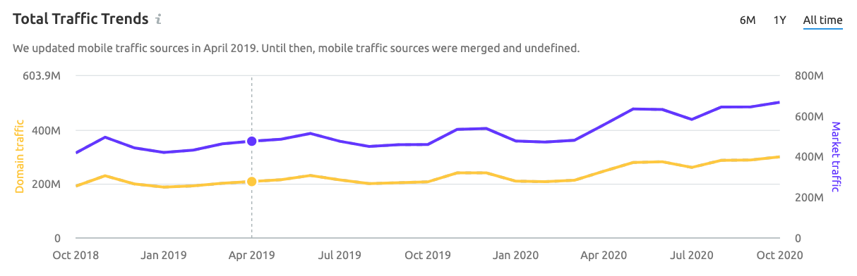 Total Market Trends