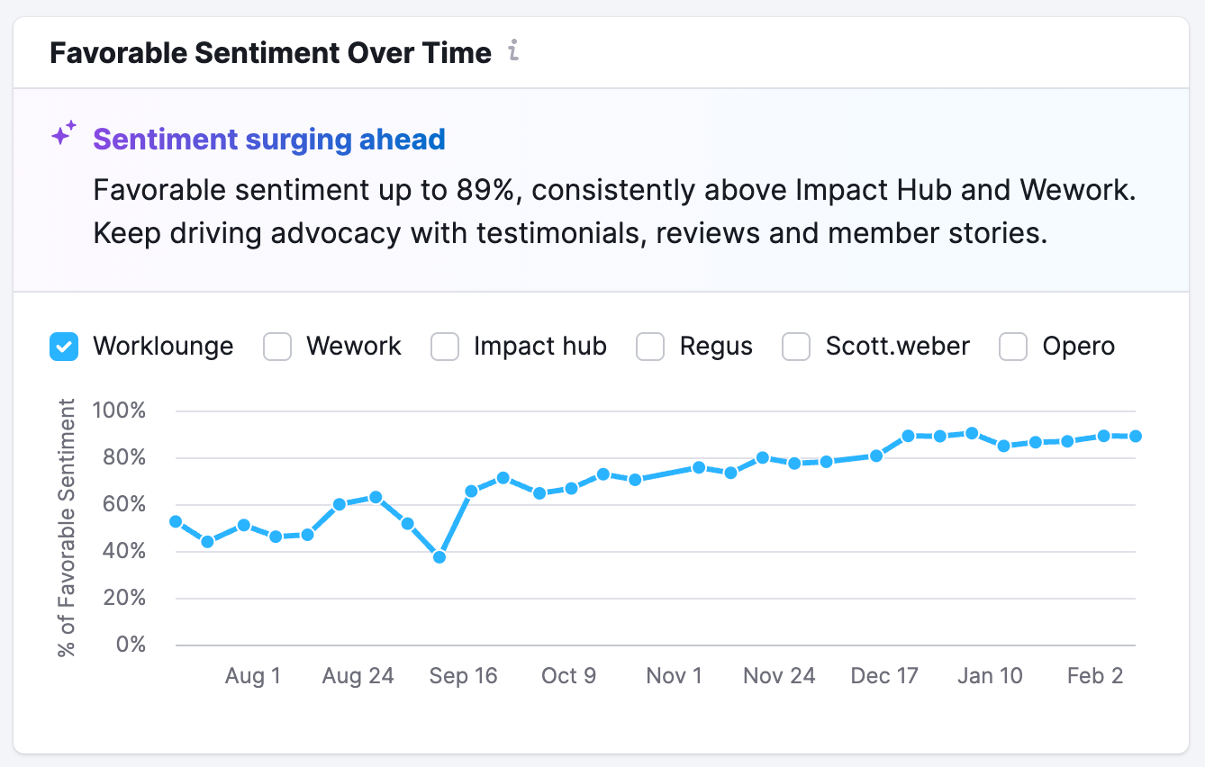 a positive line graph of favorable AI sentiment improving over time