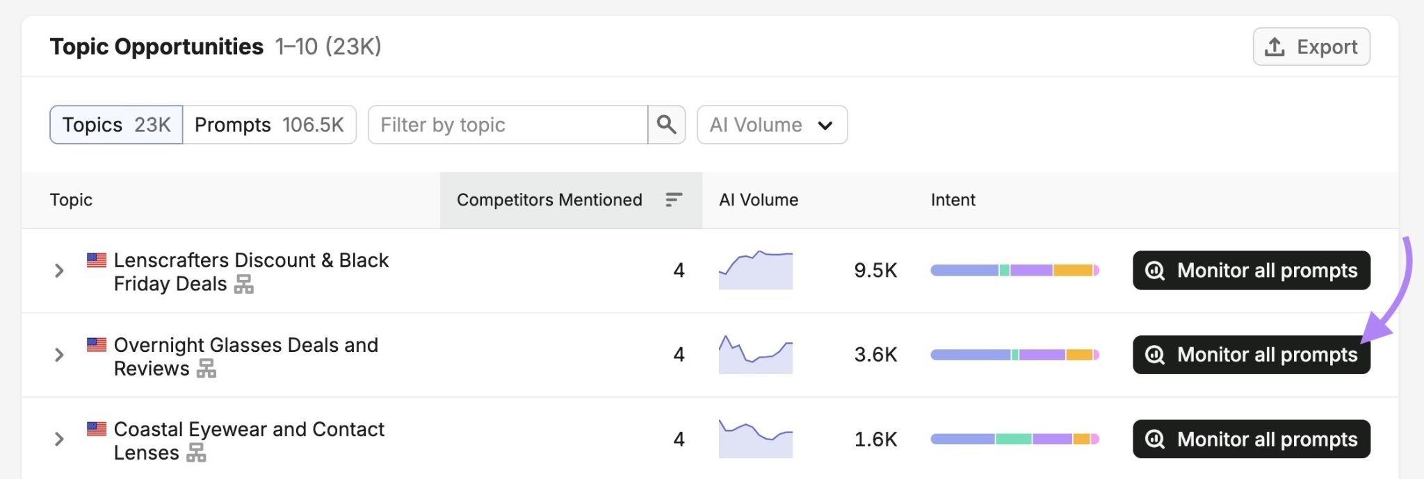 Topic opportunities report with the “Monitor all prompts” button highlighted.