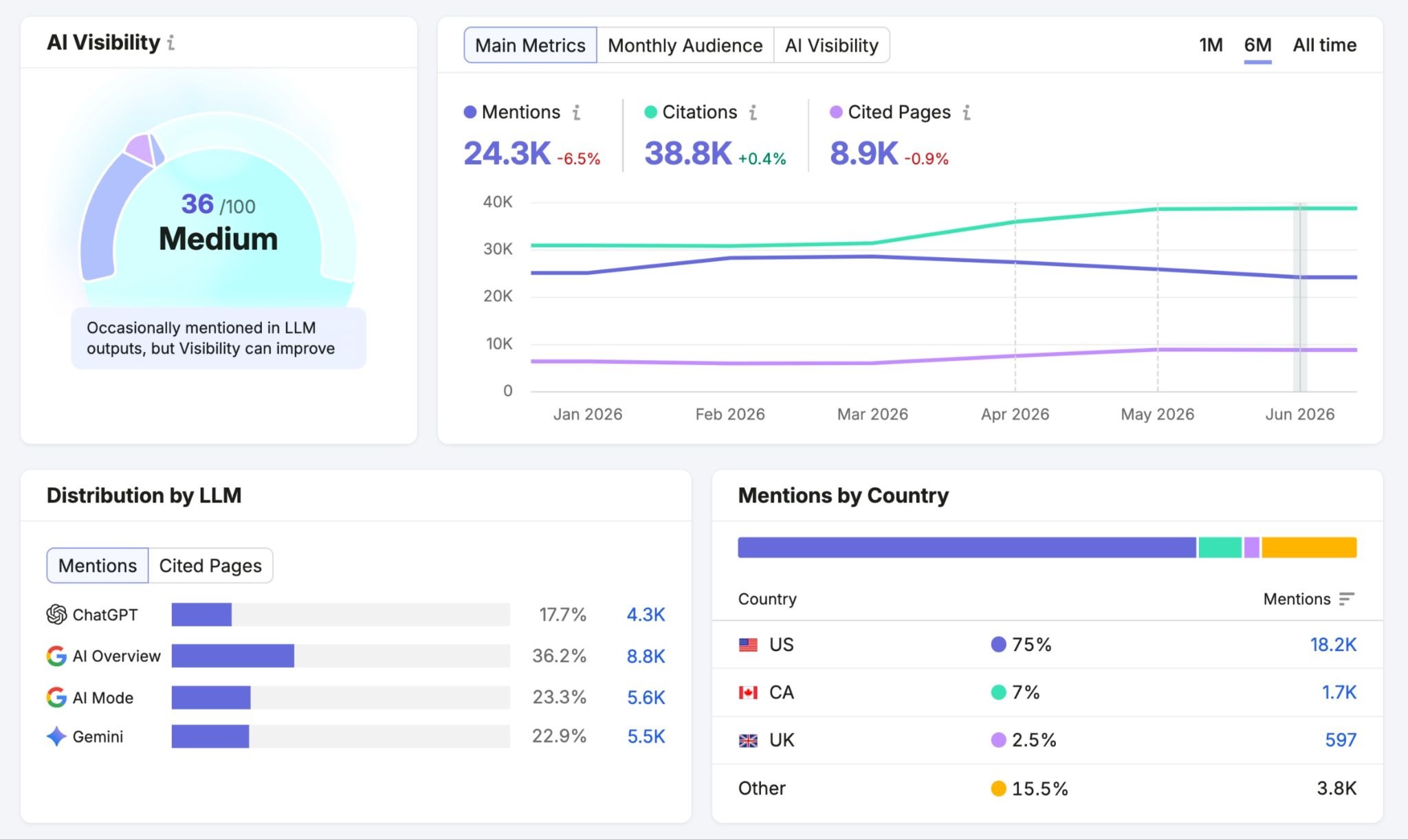 Visibility Overview report showing metrics like mentions, citations, cited pages, distribution by LLM, and mentions by country.