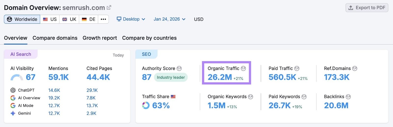 Domain Overview report for "sr03.toolzpad.com" showing that the site receives 26.2 million visitors each month.