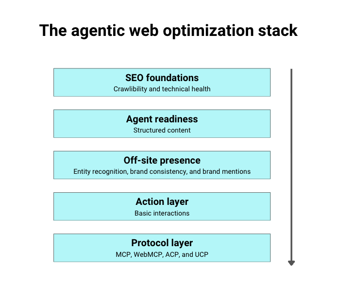 Agentic web optimization stack: SEO foundations, agent readiness, off-site presence, action layer, protocol layer.