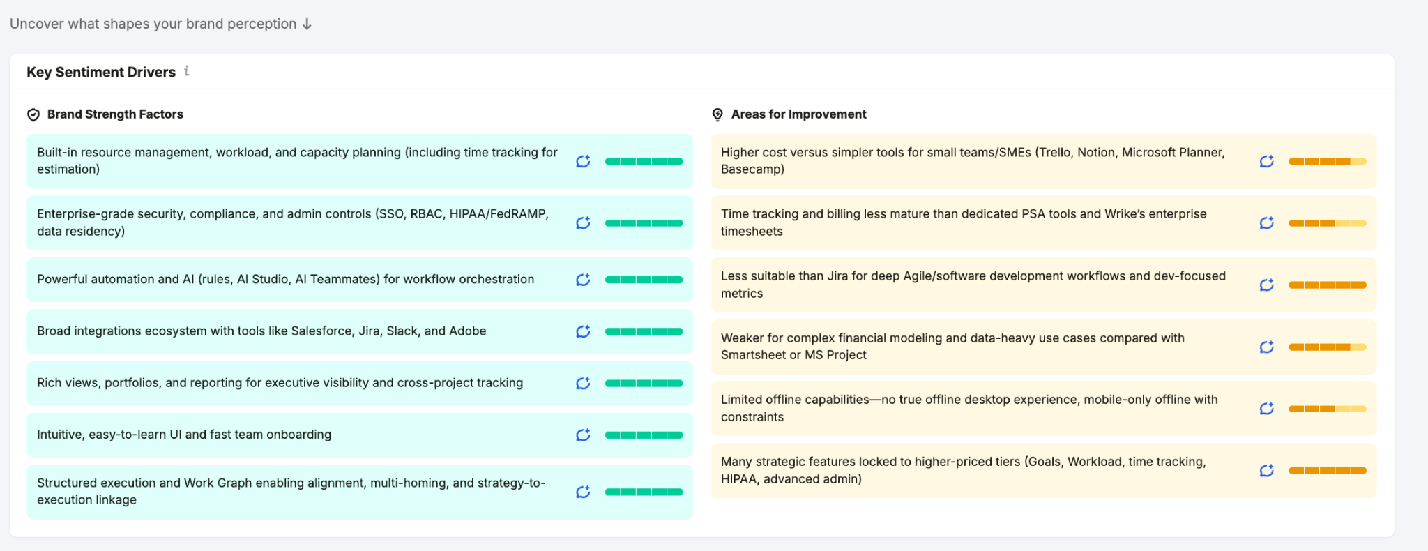 the Perception report in Semrush showing key sentiment drivers of a brand
