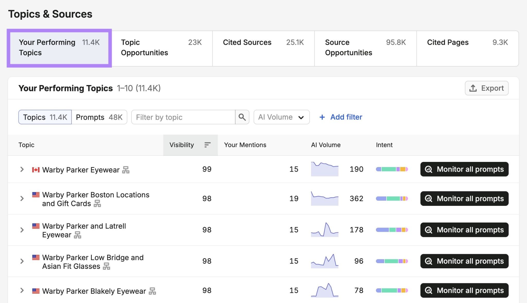 Your Performing Topics on Topics & Sources showing a list of topics a brand appears for.