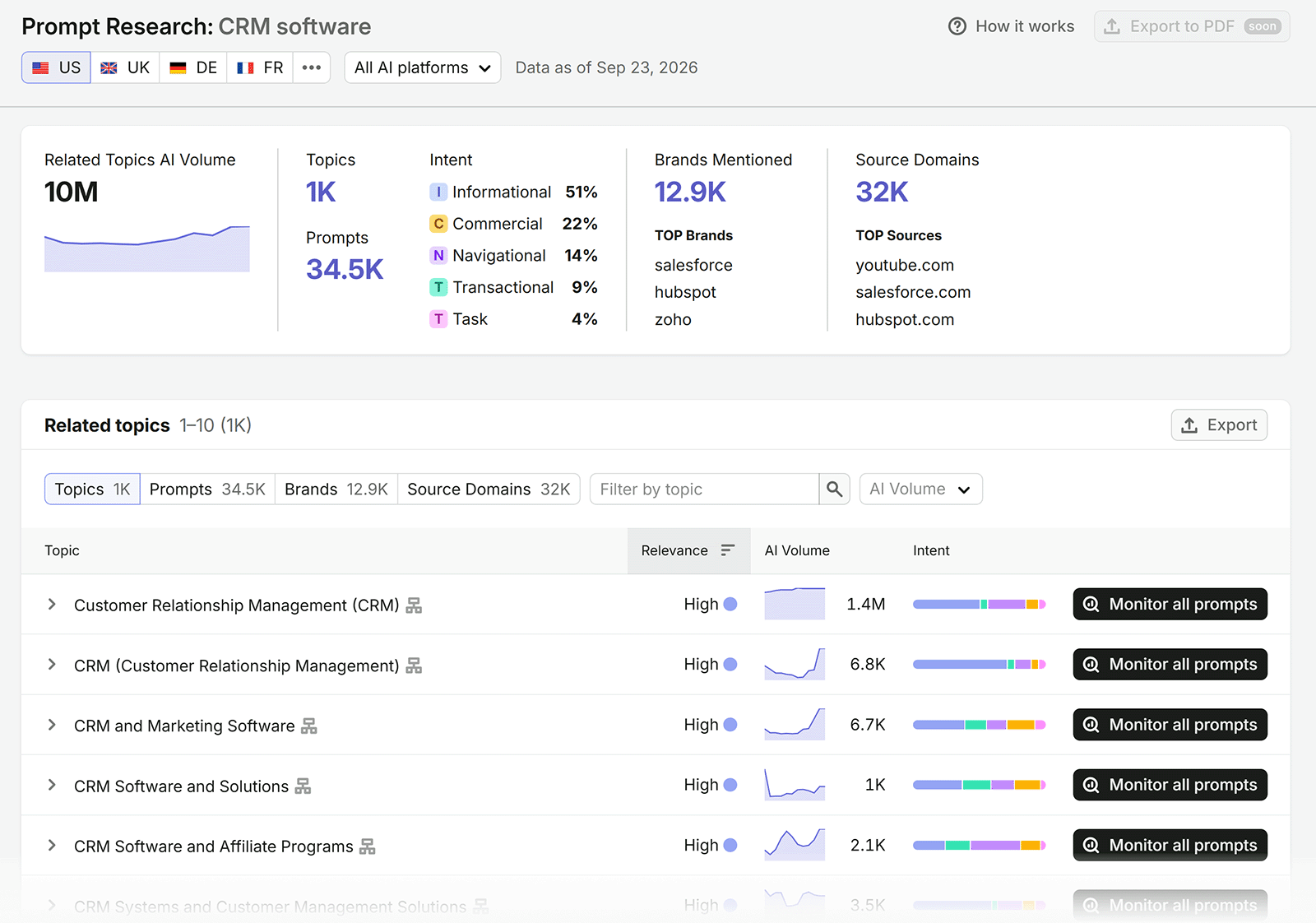 Semrush Prompt Research shows CRM topics, prompts, intent, top brands, source domains, and AI search volume