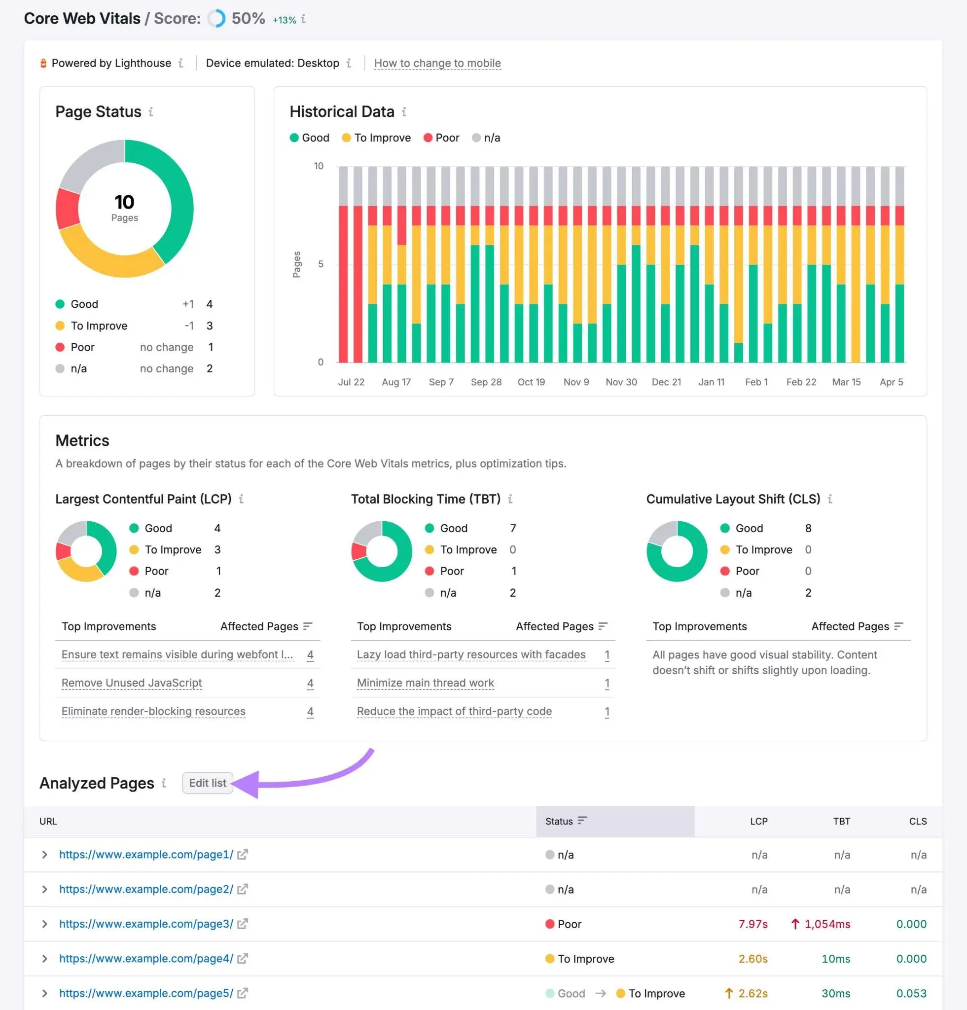 Semrush Core Web Vitals report showing page status, historical data, performance metrics, and analyzed pages