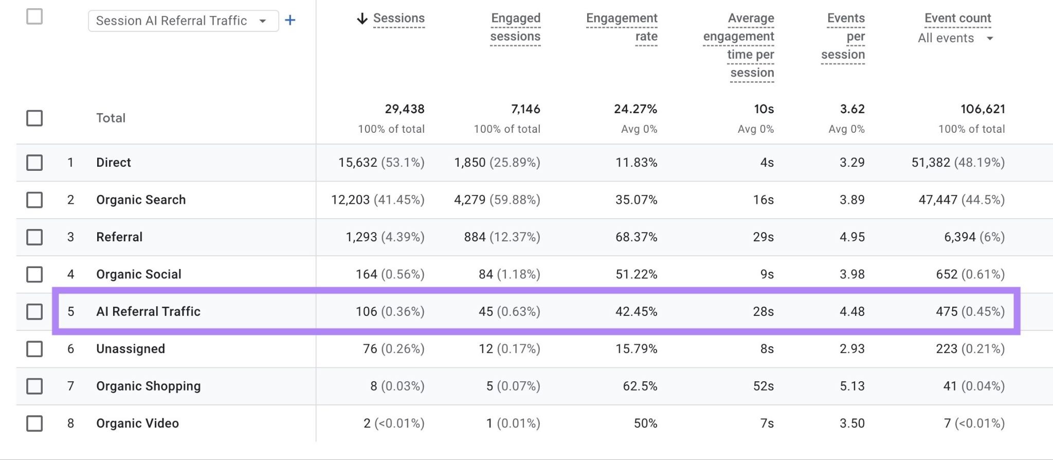 The "AI Referral Traffic" row highlighted on the Traffic Acquisition report of GA4.