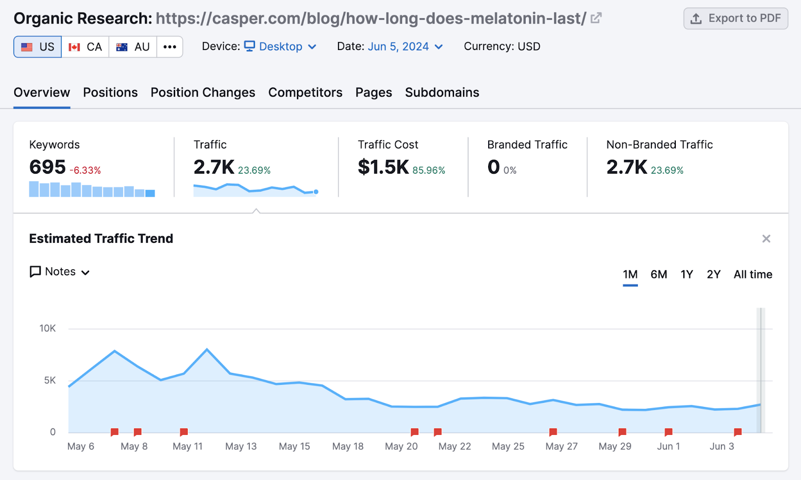 data for a particular casper blog in organic rankings tool