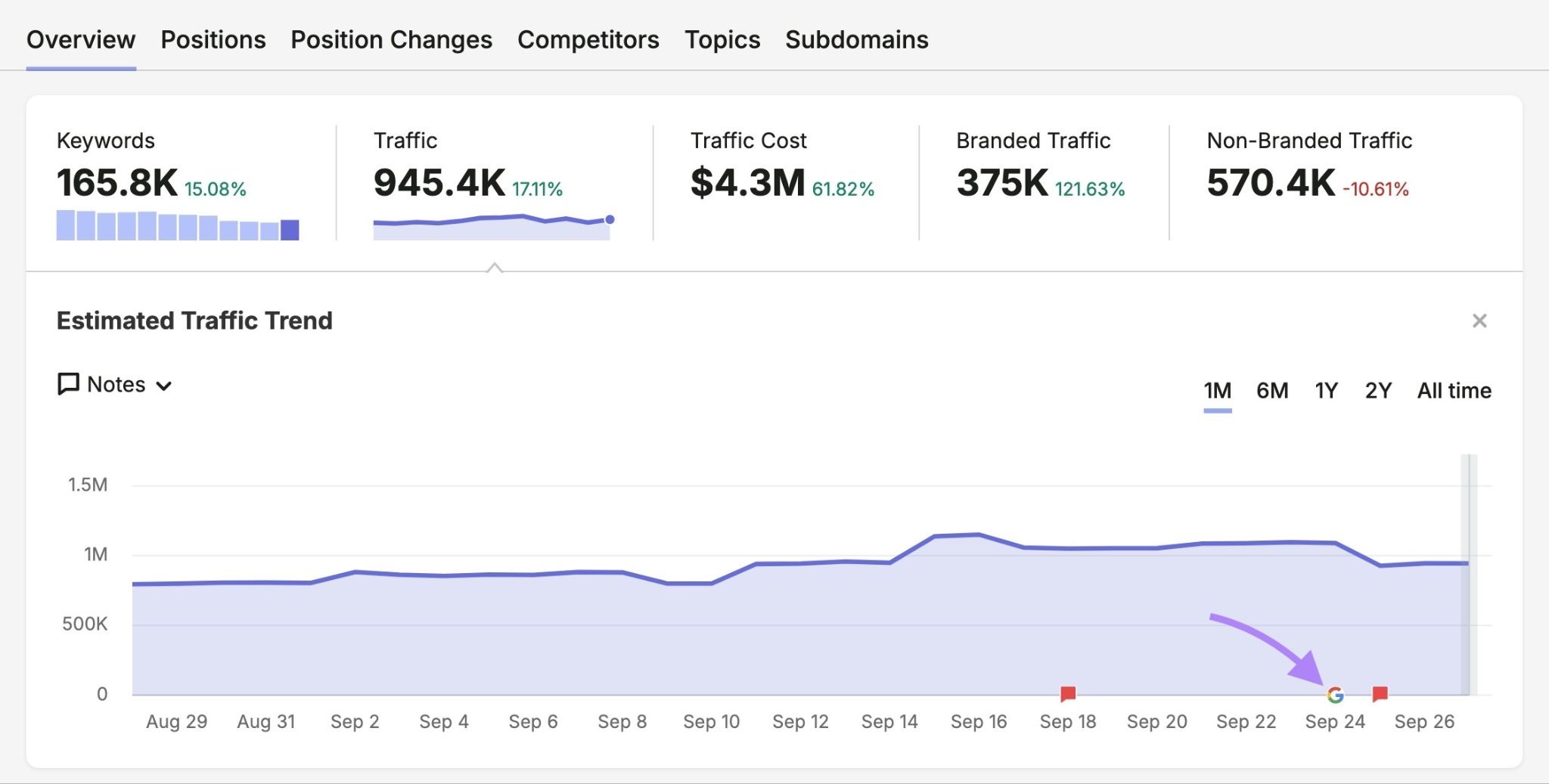 Estimated traffic trend on Organic Rankings with September 24, the date of a Google spam update, highlighted.