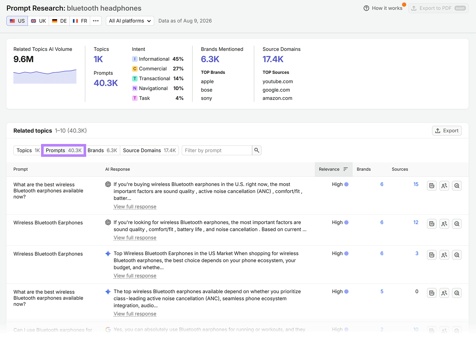 Prompt Research showing AI prompts related to “bluetooth headphones,” with responses, relevance, brands, and sources