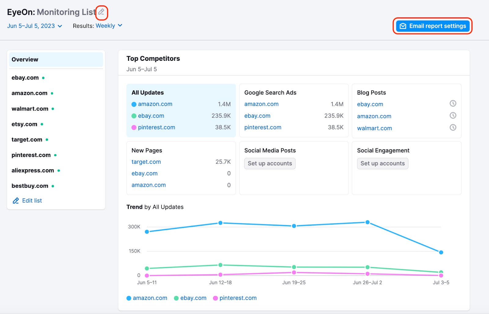 EyeOn Overview dashboard. A red rectangle highlights the pencil button at the top of the page, next to the list name. A red rectangle highlights the 'email report settings' button in the top right corner of the report.