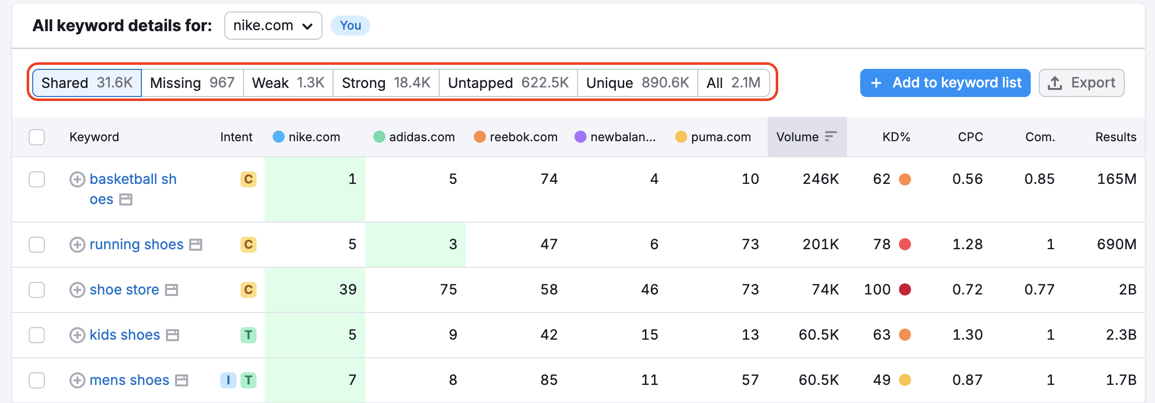 An example of the Keyword Gap report that shows the table with Shared keywords. All types of keywords at the top of the table are highlighted with a red rectangle.