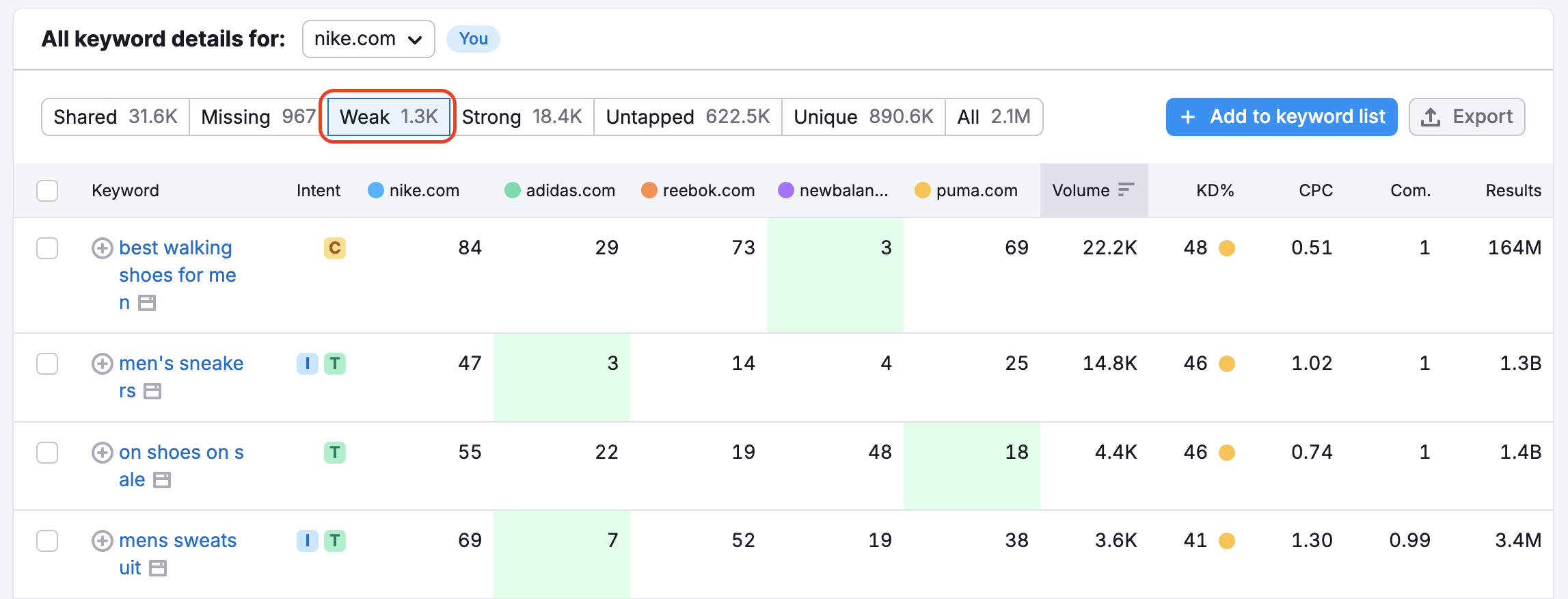 An example of the Keyword Gap report that shows the table with Weak keywords. The Weak type at the top of the table is highlighted with a red rectangle.